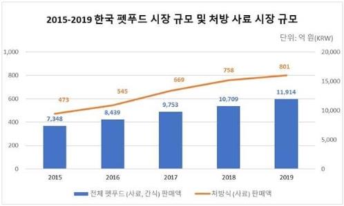 Korea_Petfood_Market