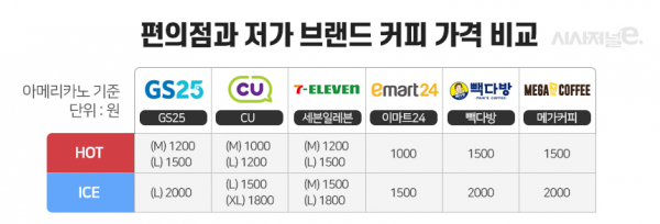 Coffee price comparison table