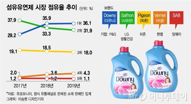 Korea_Fabric_Softner_Market_Share